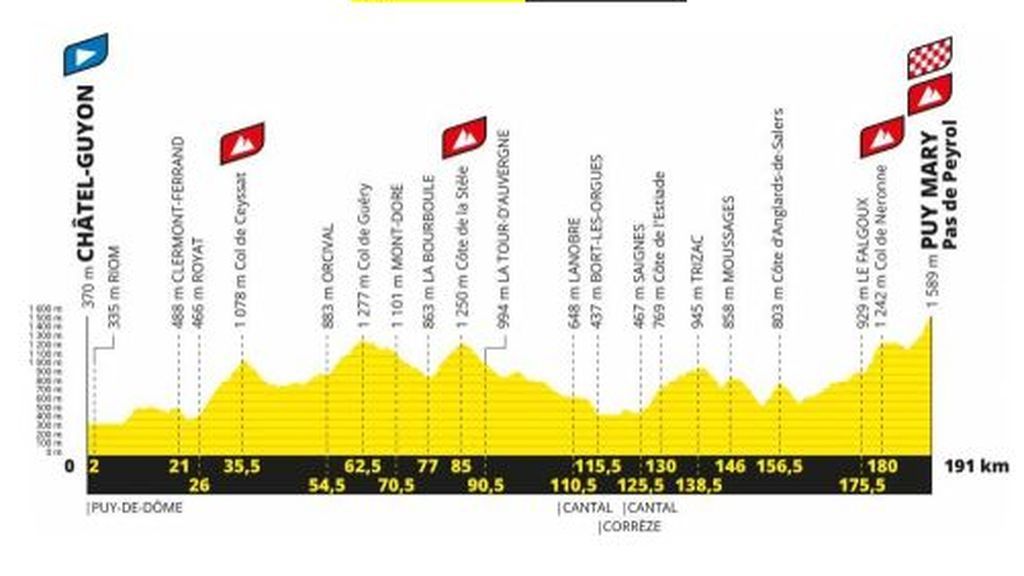 perfil etapa 13ª del Tour de Francia 2020