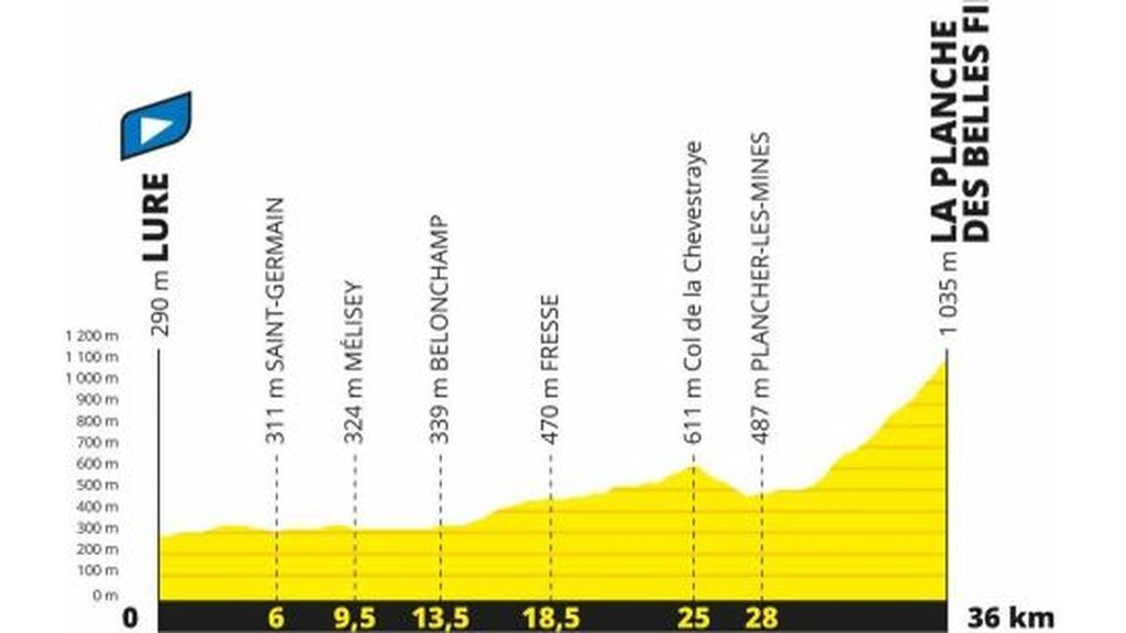 perfil etapa 20ª del Tour de Francia 2020