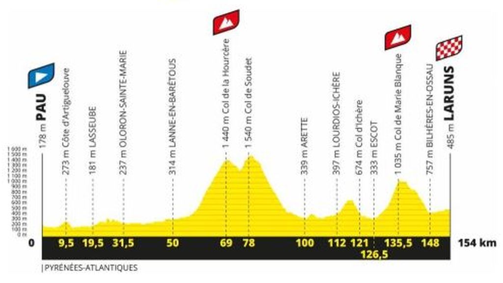 perfil etapa 9ª del Tour de Francia 2020