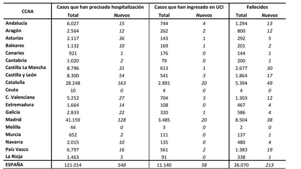 Distribución por Comunidades Autónomas