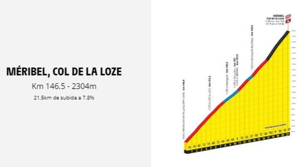 perfil etapa 17ª Méribel, Col de la Loze, del Tour de Francia 2020