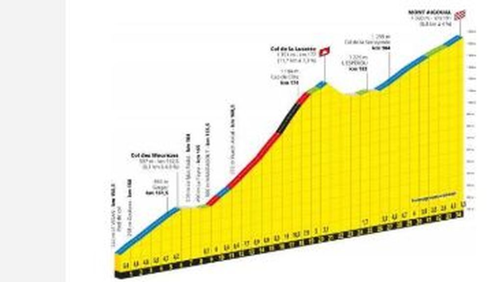 perfil etapa 6ª del Tour de Francia 2020