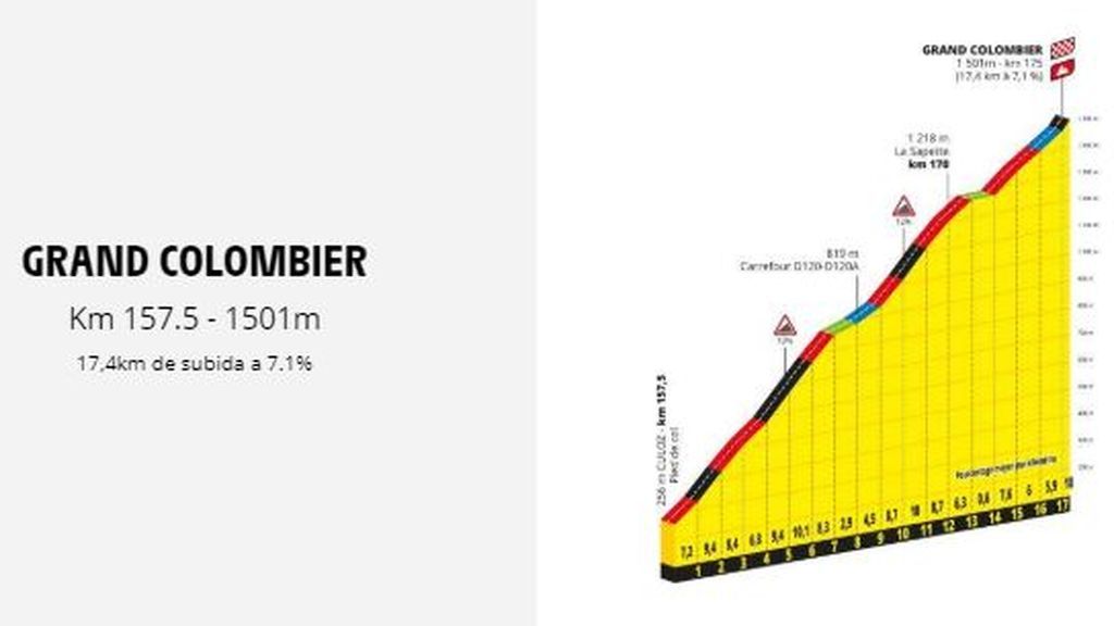 perfil etapa 15ª del Tour de Francia 2020