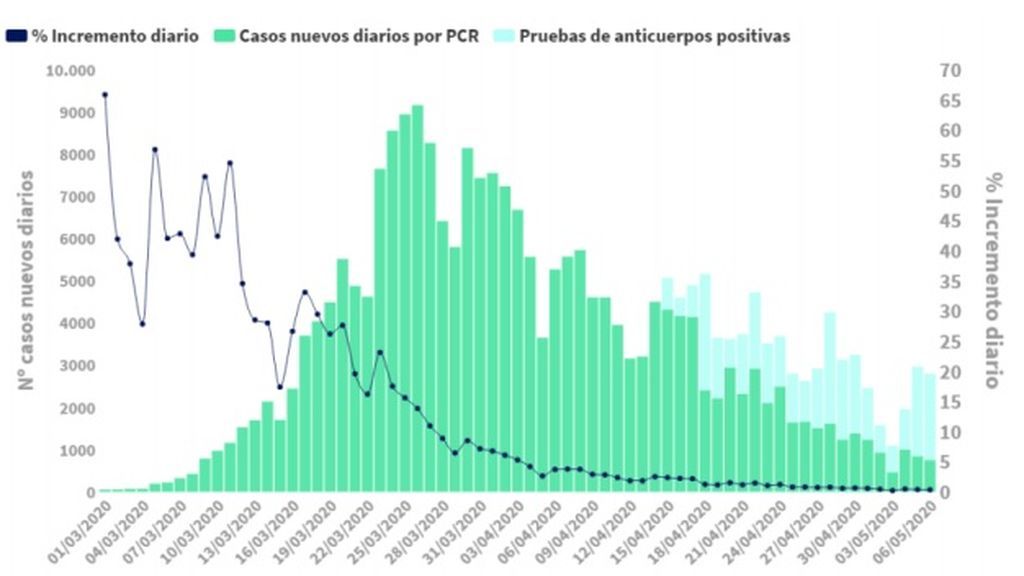 Evolución de la pandemia en España