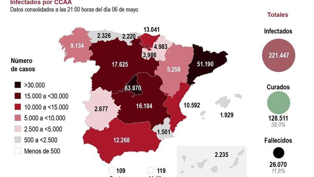 España líder de Europa en contagios, que suben, aunque los muertos bajan a  213