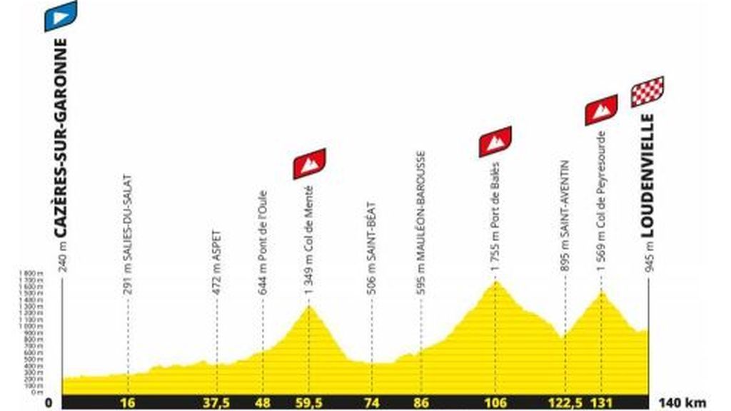 perfil etapa 8ª del Tour de Francia 2020