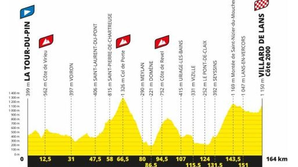 perfil etapa 16ª del Tour de Francia 2020