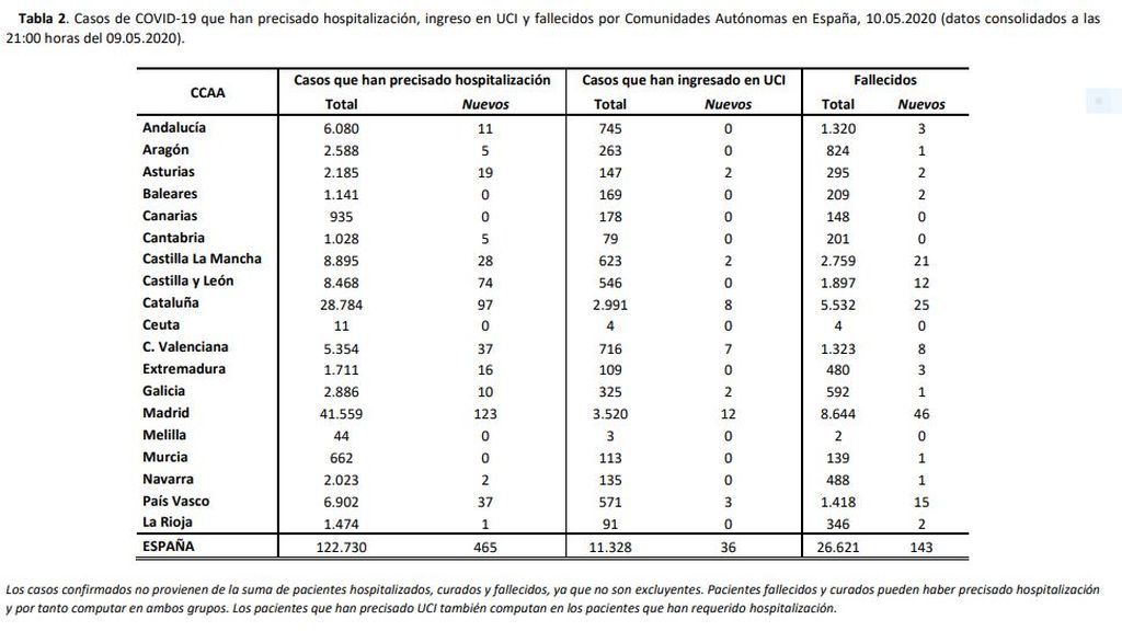 Los datos distribuidos por Comunidades Autónomas