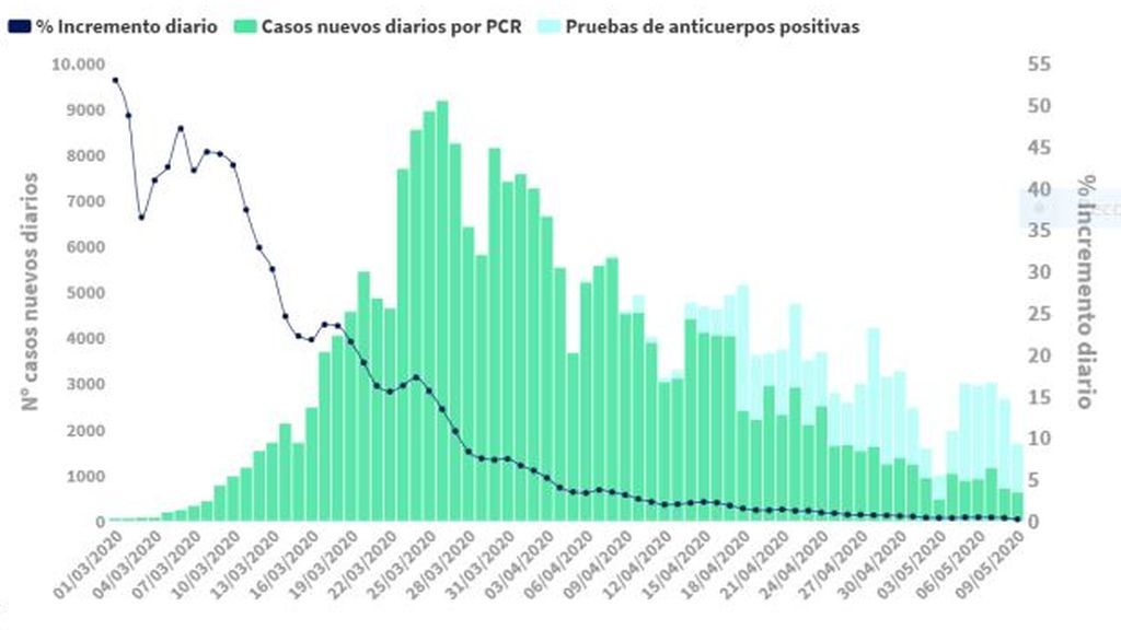 La evolución de la pandemia y contagiados por CCAA