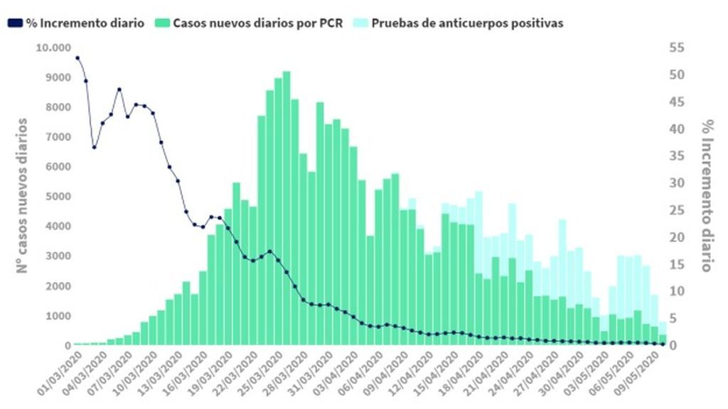 La evolución de la pandemia