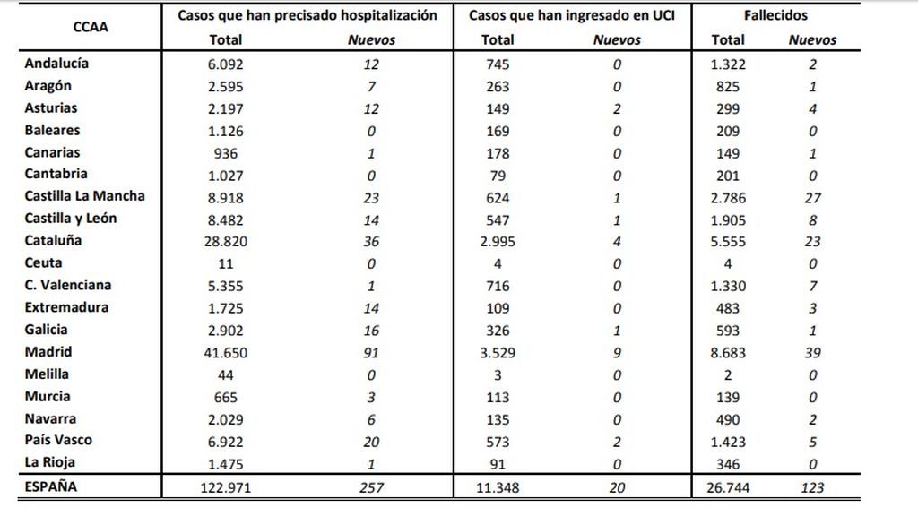 Distribución de los datos por Comunidades Autónomas