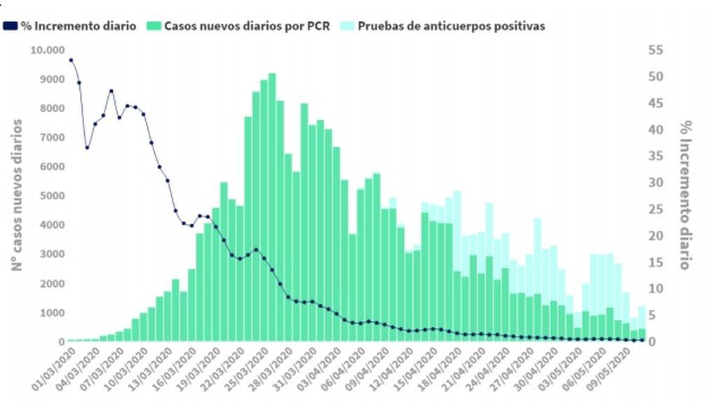 La evolución de la pandemia