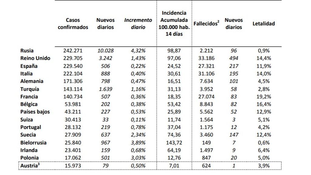 España, tercer país europeo y cuarto del mundo