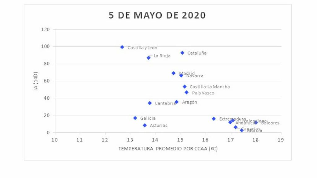 Temperatura media registrada en relación al número de contagios por cada 100.000 habitantes (últimos 14 días)
