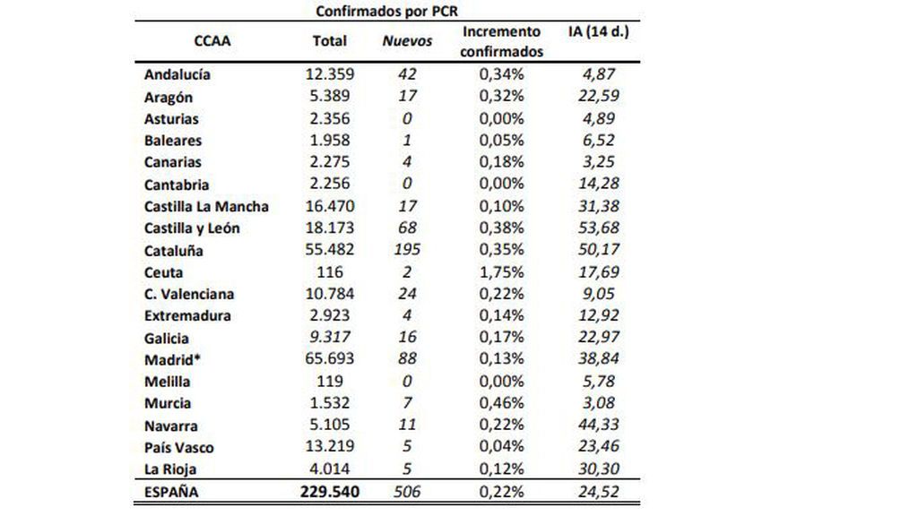 Coronavirus por comunidades