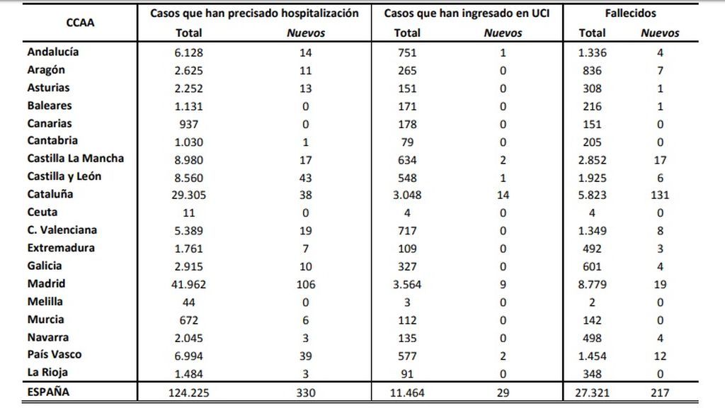 La distribución por Comunidades Autónomas