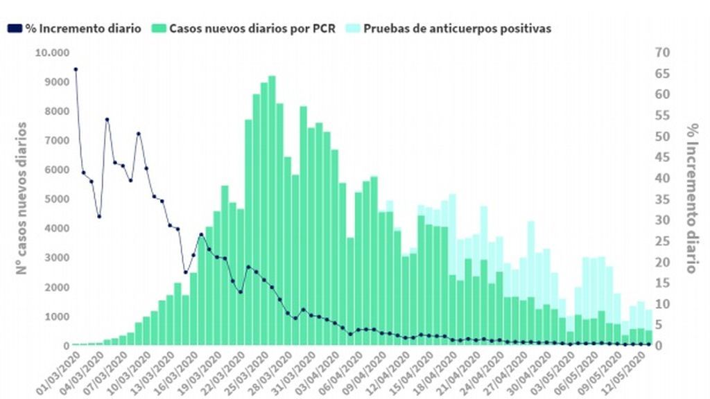 La evolución de la pandemia