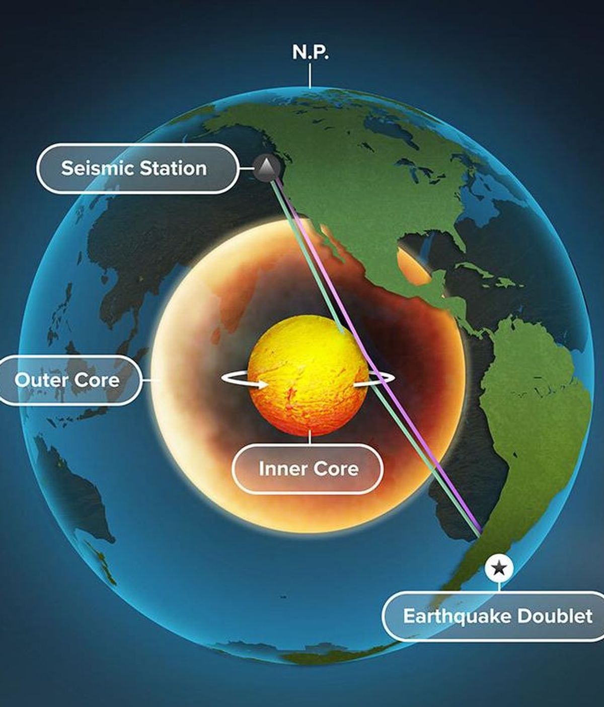 El núcleo interno de la Tierra está girando según revelan las señales sísmicas