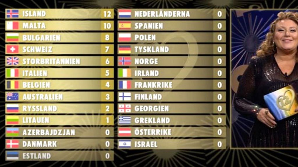 Islandia gana Eurovisión 2020 y España se va con '0 points' en el festival alternativo Islandia gana Eurovisión 2020 y España se va con '0 points' en el festival alternativo