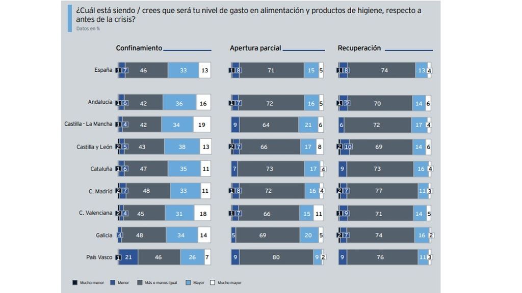 El 46% de los consumidores afirma haber aumentado su gasto en productos de alimentación e higiene