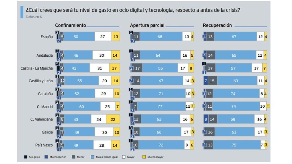 El 40 % de los españoles ha aumentado su gasto en tecnología