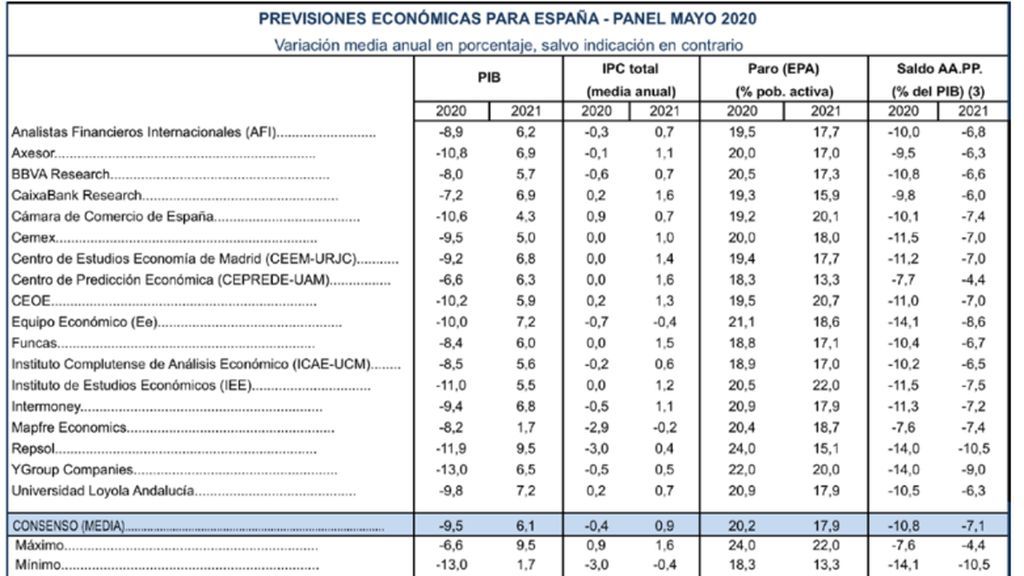 panel de funcas