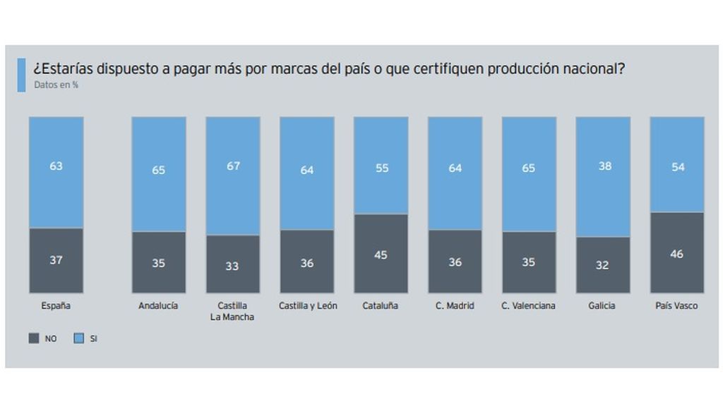 El 63% de los consumidores españoles pagaría un extra por productos nacionales