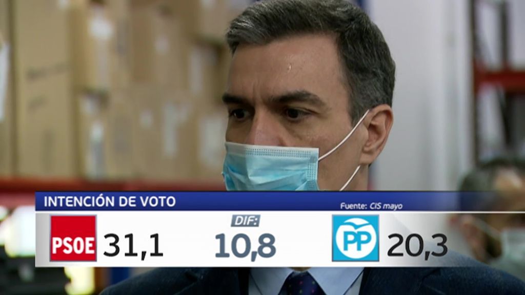 El CIS de Tezanos lo tiene claro: el coronavirus no afecta Sánchez que llega al 31,1%, tres puntos más que el 10N