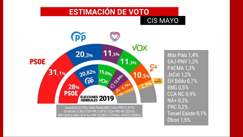 Estimación de voto Estimación de voto