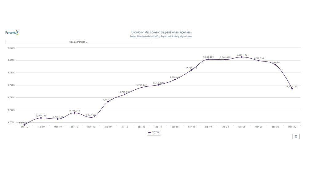 Evolución del número de pensiones vigentes