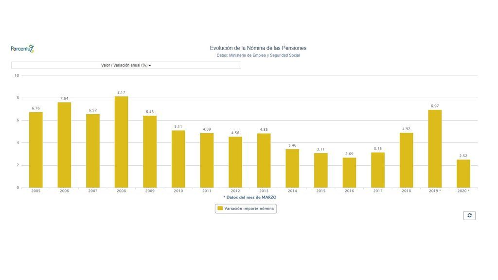 Evolución de la nómina de las pensiones