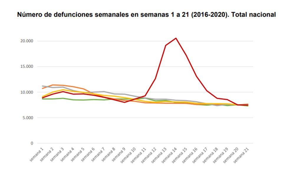 Defunciones INE se disparan