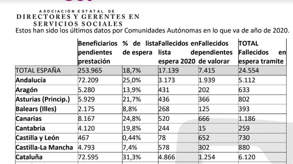 estado de la ley de dependencia