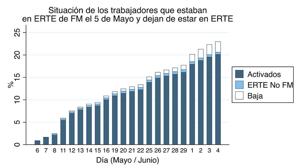 Situación de los trabajadores que estaban en ERTE