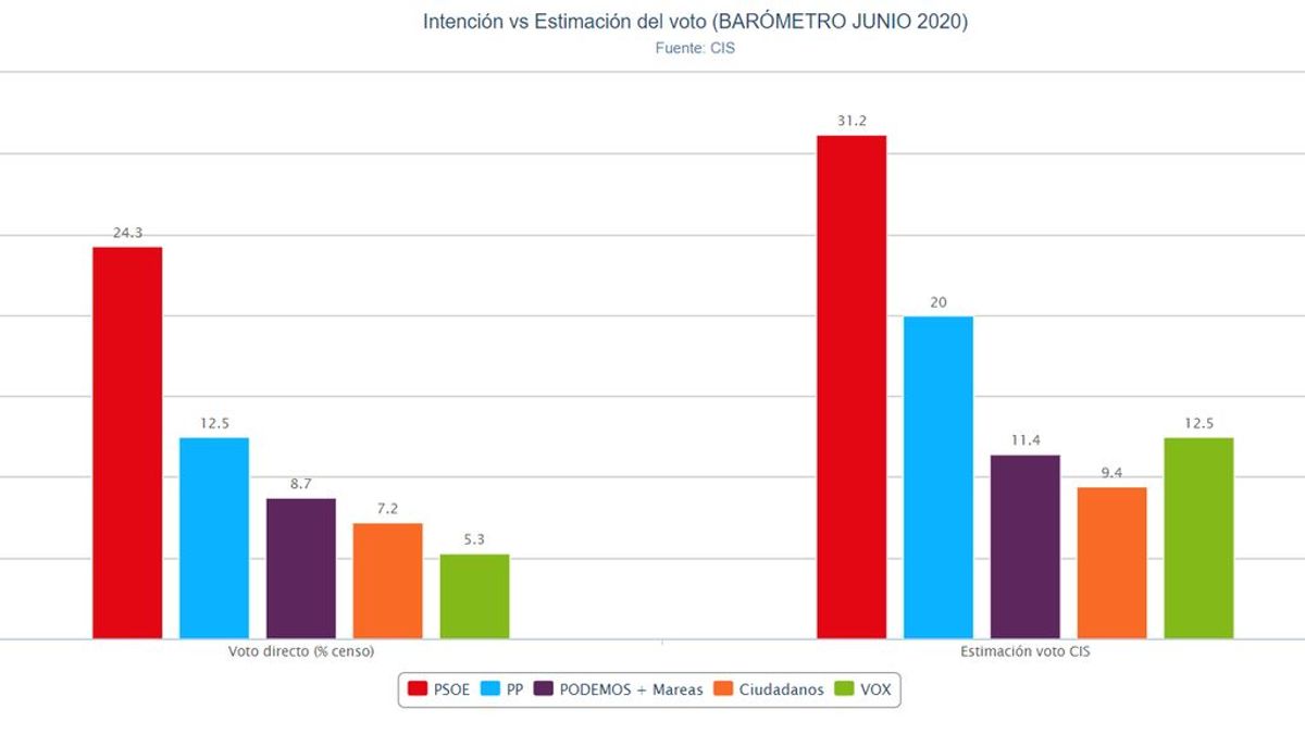 El PSOE lograría un 31,2% de los votos mientras que el PP se mantendría en el 20%