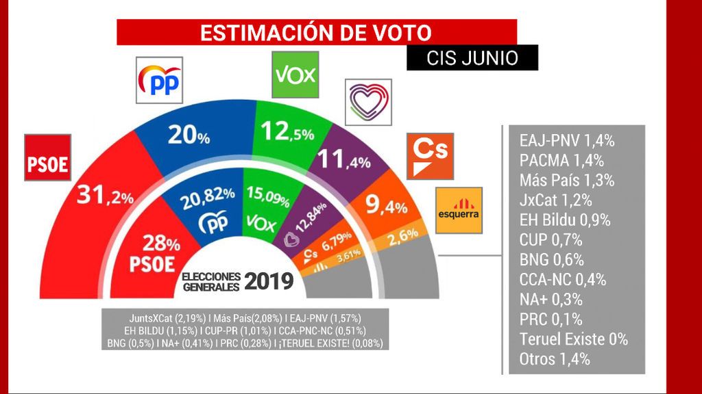 El CIS de Tezanos otorga una ventaja de más de once puntos del PSOE sobre el PP El CIS de Tezanos otorga una ventaja de más de once puntos del PSOE sobre el PP