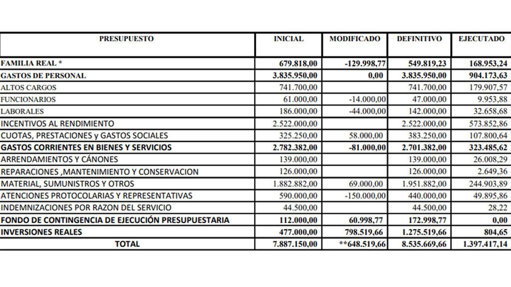 Estado de liquidación del presupuesto de Zarzuela a 31 de marzo de 2020