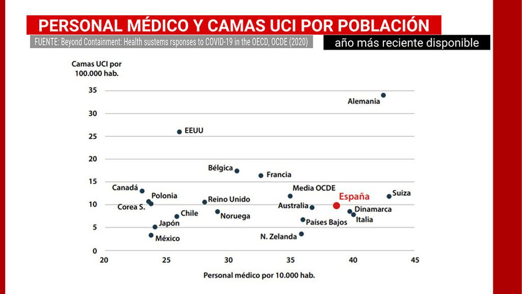 Personal médico y UCI