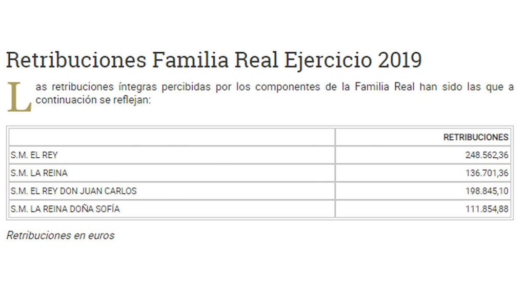 Retribuciones de la familia real en el ejercicio de 2019