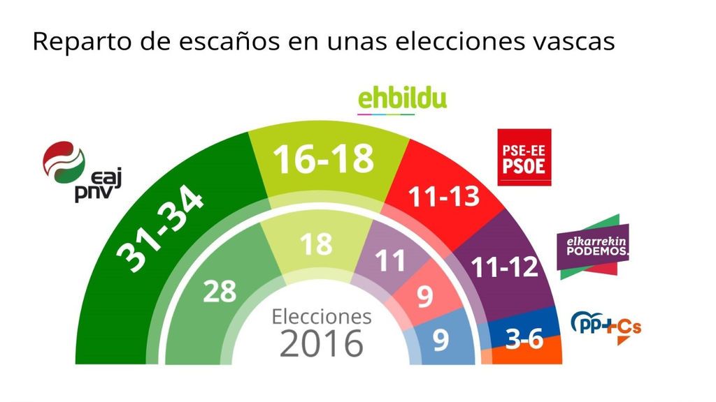 CIS Euskadi: el PNV amplía su mayoria, el PP puede perder dos tercios tras la coalición con Cs, y Vox no entra CIS Euskadi: el PNV amplía su mayoria, el PP puede perder dos tercios tras la coalición con Cs, y Vox no entra