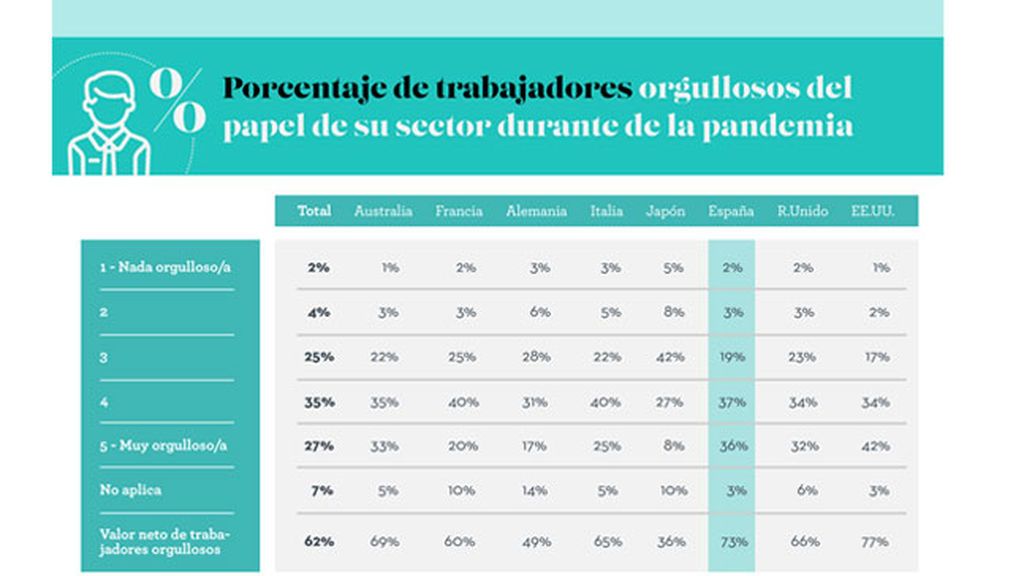 Sentimiento de orgullo trabajadores durante pandemia