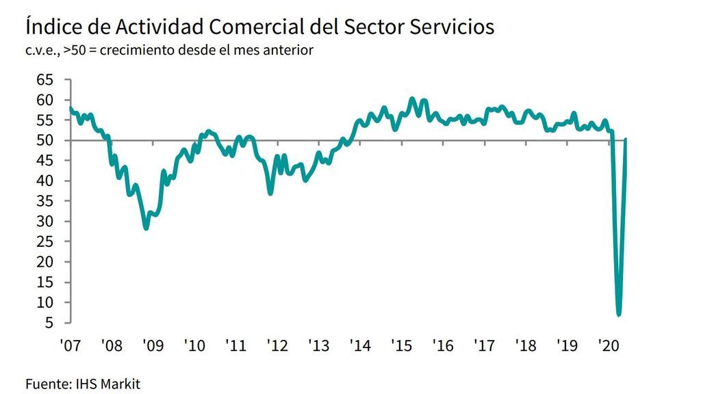 Índice de Actividad Comercial del Sector Servicios