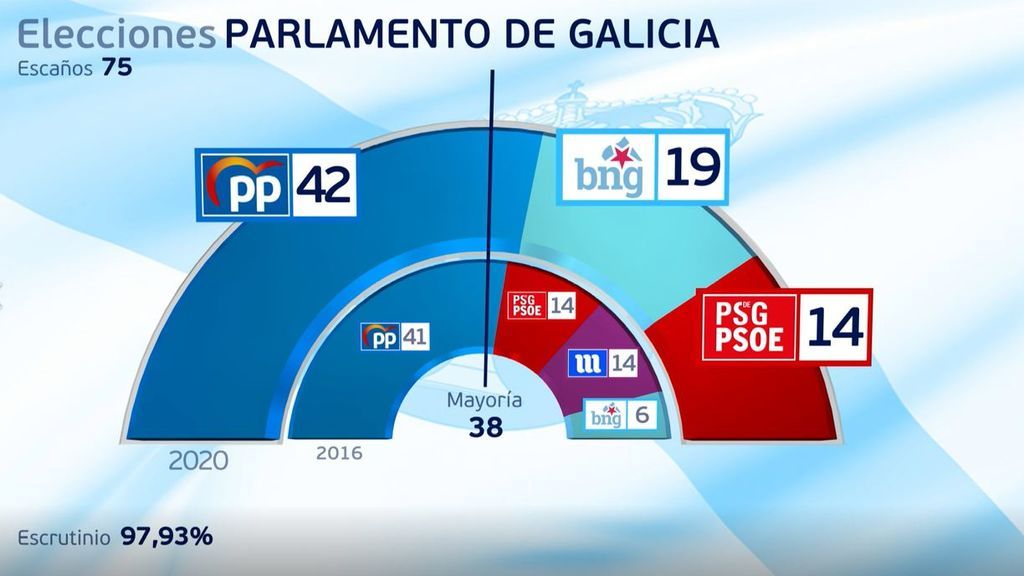 Elecciones gallegas: cuarta mayoría absoluta de Núñez Feijoo que ve reforzada su posición en el PP