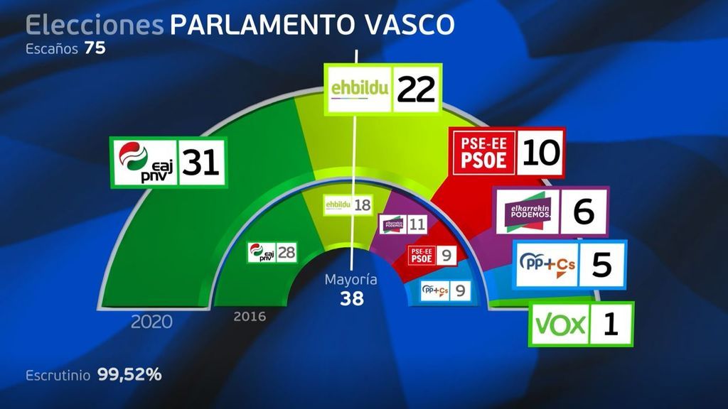 PNV vence las elecciones con 30 escaños y EH Bildu se consolida como segunda fuerza con una fuerte subida