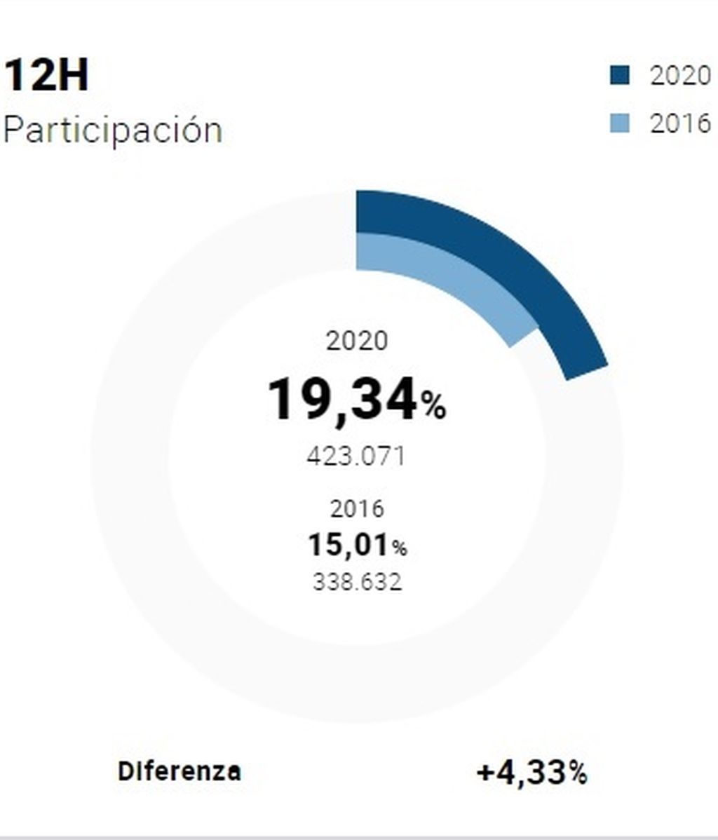 La participación en Galicia a las 12:00h