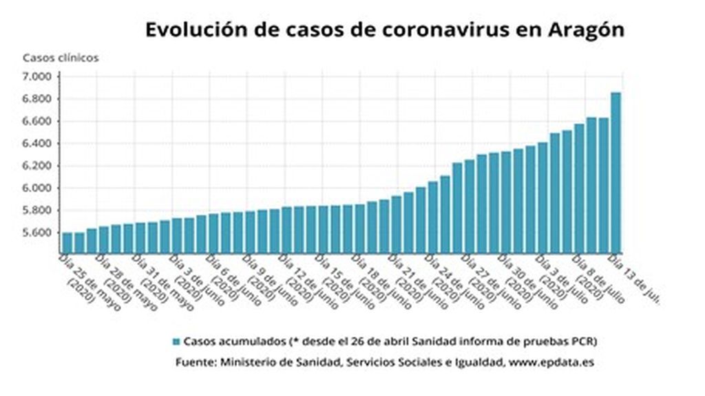 Las cuatro comarcas aragonesas en Fase 2 suman 427 positivos