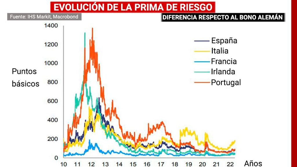 Evolución de la prima de riesgo