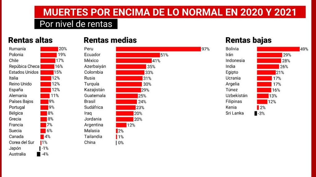 Exceso de mortalidad en 2020 Y 2021 por el nivel de renta de los países.