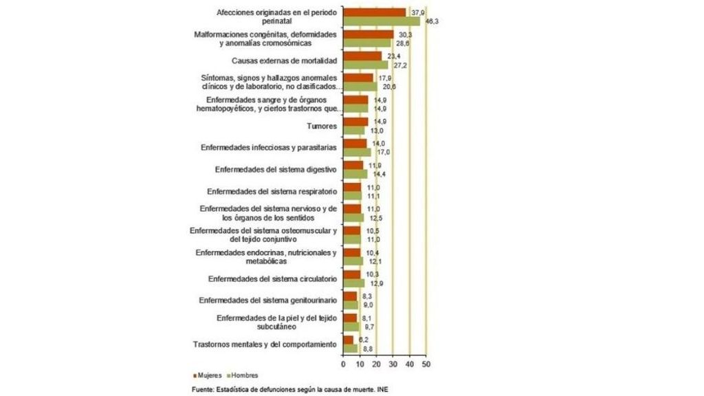 Estadística de defunciones según la causa de muerte