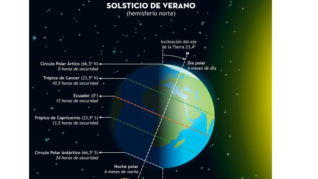 Solsticio de verano